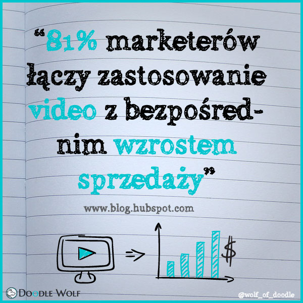 81% marketerów łączy zastosowanie video z bezpośrednim wzrostem sprzedaży